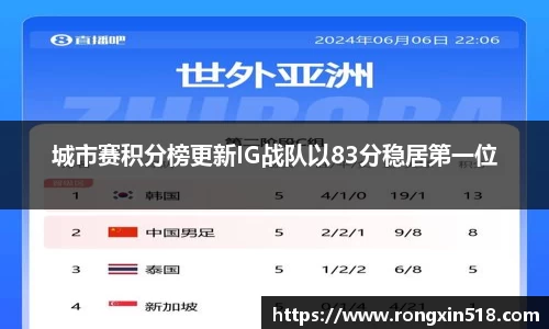 城市赛积分榜更新IG战队以83分稳居第一位